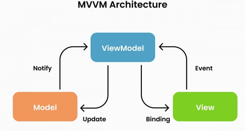 MVVM là gì? So sánh ba mô hình MVVM, MVC, MVP chi tiết