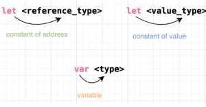 khai báo biến trong swift