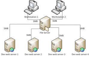 các loại webserver