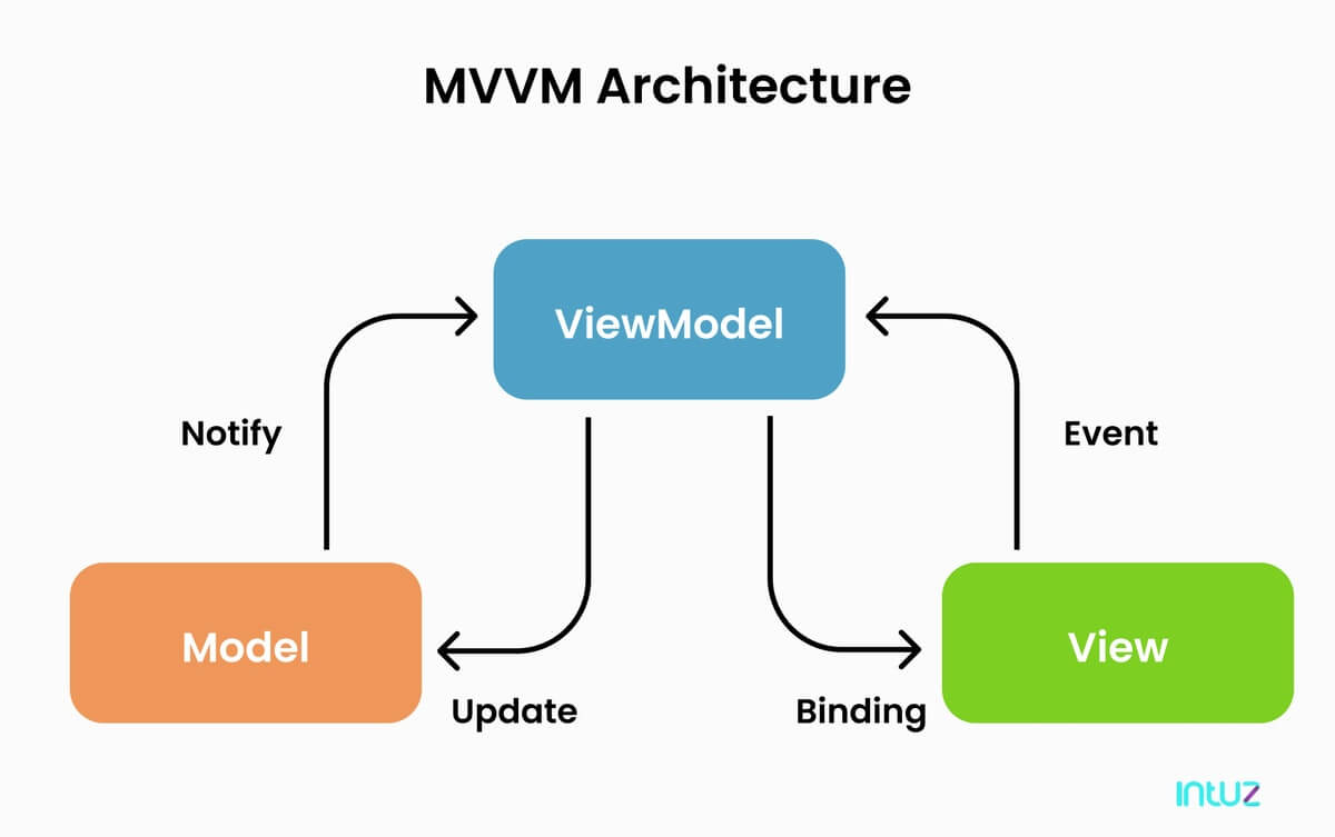 Mô hình MVVM  Giới thiệu  Scott Les Blog