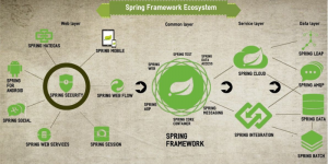 Spring là một Framework mã nguồn mở có chứa Inversion of control